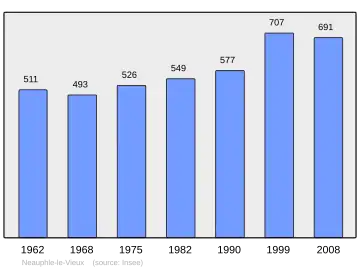 Grafiek inwonertal gemeente