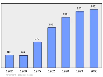 Grafiek inwonertal gemeente