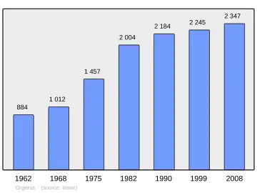 Grafiek inwonertal gemeente