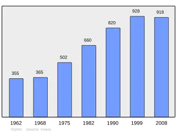 Grafiek inwonertal gemeente