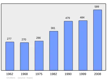 Grafiek inwonertal gemeente