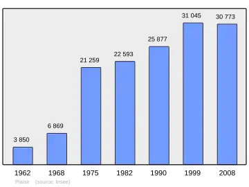 Grafiek inwonertal gemeente