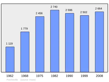 Grafiek inwonertal gemeente