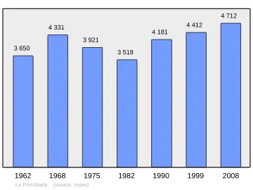 Grafiek inwonertal gemeente