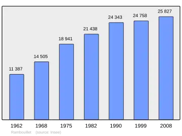 Grafiek inwonertal gemeente