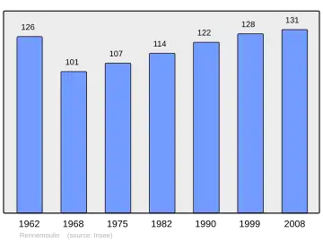 Grafiek inwonertal gemeente