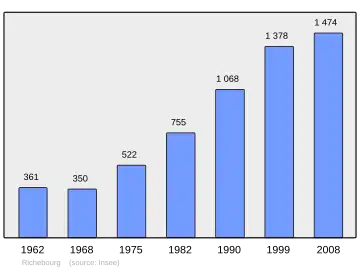 Grafiek inwonertal gemeente