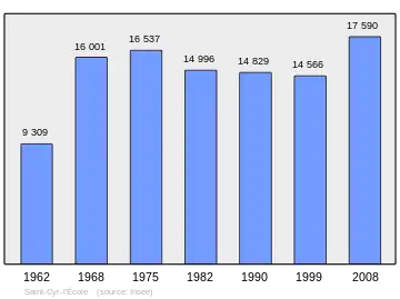 Grafiek inwonertal gemeente