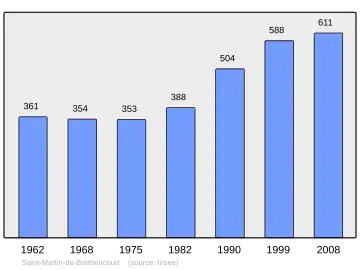 Grafiek inwonertal gemeente
