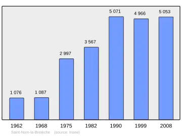 Grafiek inwonertal gemeente