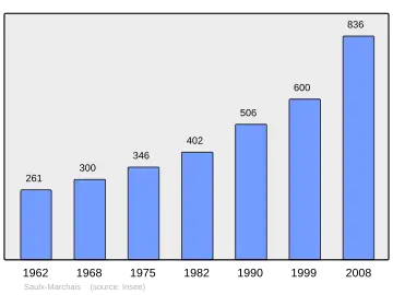 Grafiek inwonertal gemeente