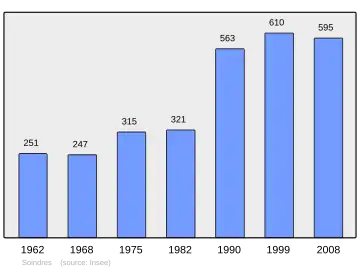 Grafiek inwonertal gemeente