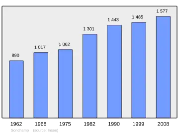 Grafiek inwonertal gemeente