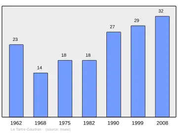 Grafiek inwonertal gemeente