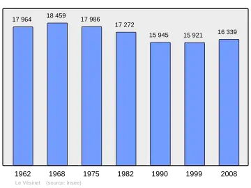 Grafiek inwonertal gemeente