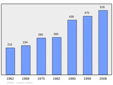 Grafiek inwonertal gemeente