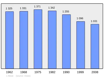 Grafiek inwonertal gemeente