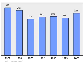 Grafiek inwonertal gemeente