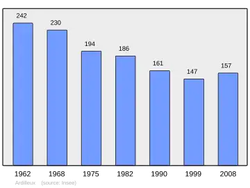 Grafiek inwonertal gemeente