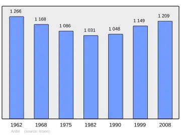 Grafiek inwonertal gemeente