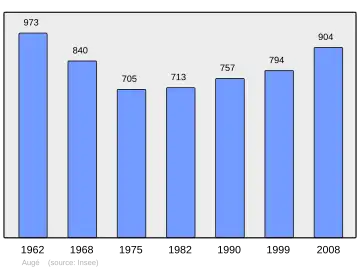 Grafiek inwonertal gemeente