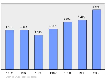 Grafiek inwonertal gemeente