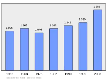 Grafiek inwonertal gemeente
