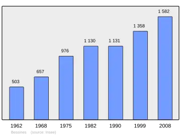 Grafiek inwonertal gemeente