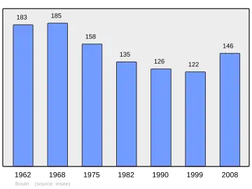 Grafiek inwonertal gemeente