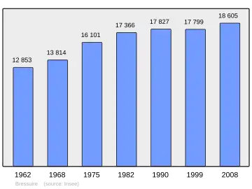 Grafiek inwonertal gemeente