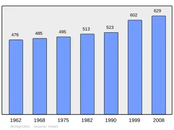 Grafiek inwonertal gemeente