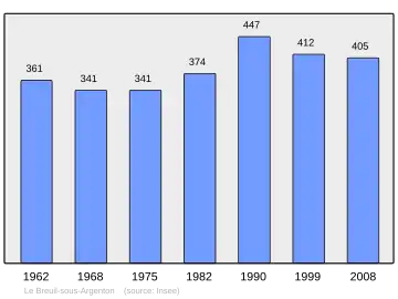 Grafiek inwonertal gemeente