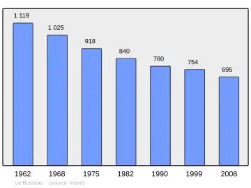 Grafiek inwonertal gemeente