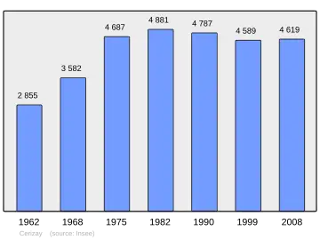 Grafiek inwonertal gemeente