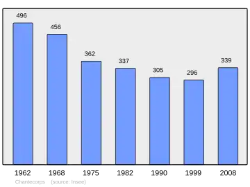 Grafiek inwonertal gemeente