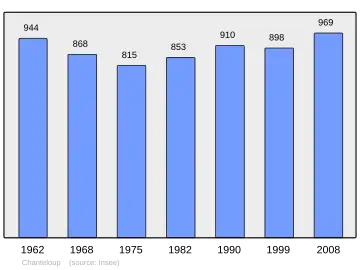 Grafiek inwonertal gemeente