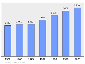 Grafiek inwonertal gemeente