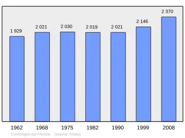 Grafiek inwonertal gemeente
