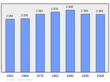 Grafiek inwonertal gemeente