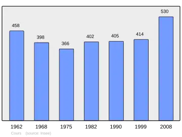 Grafiek inwonertal gemeente