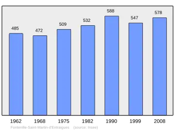 Grafiek inwonertal gemeente
