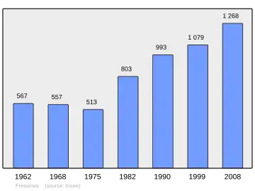 Grafiek inwonertal gemeente