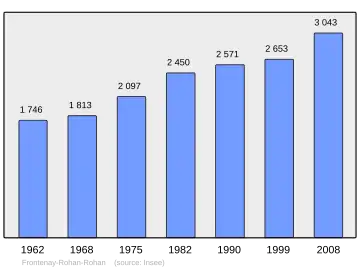 Grafiek inwonertal gemeente