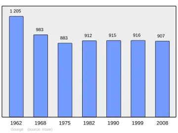 Grafiek inwonertal gemeente