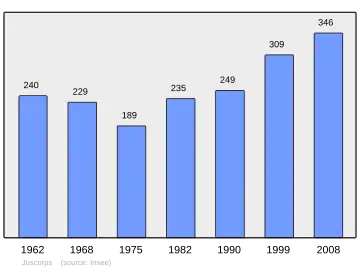 Grafiek inwonertal gemeente