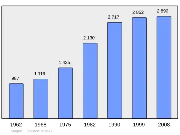 Grafiek inwonertal gemeente
