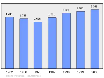 Grafiek inwonertal gemeente