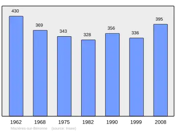 Grafiek inwonertal gemeente
