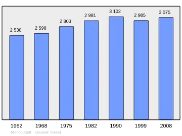 Grafiek inwonertal gemeente