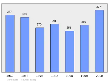 Grafiek inwonertal gemeente